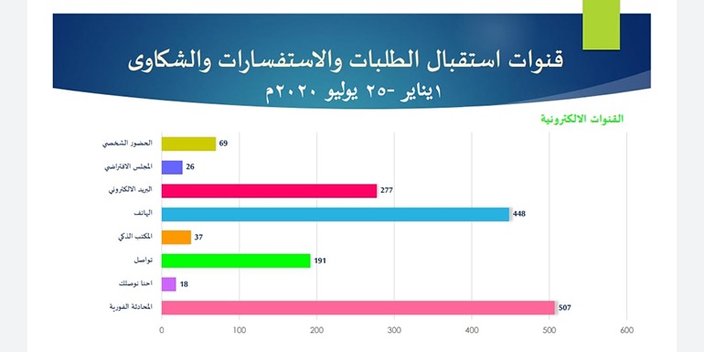 ضمن حرص ومتابعة سمو محافظ المحافظة الجنوبية:  "المحافظة الجنوبية تلبي احتياجات الاهالي والمواطنين عبر منصاتها الذكية"